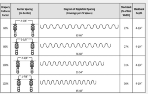 Diagram showing drapery fullness factors, carrier spacing, and stackback details for ripplefold drapery systems with different measurements and diagrams for visual aid.